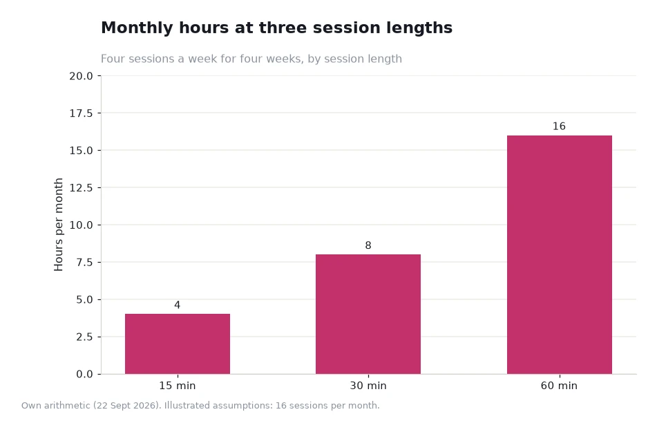 Bar chart of monthly hours at three session lengths: 4.0, 8.0 and 16.0 hours